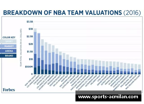 NBA球队市值排名：洞悉联盟财力与影响力