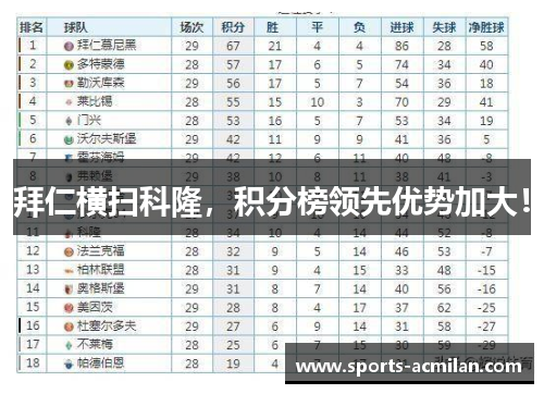 拜仁横扫科隆，积分榜领先优势加大！